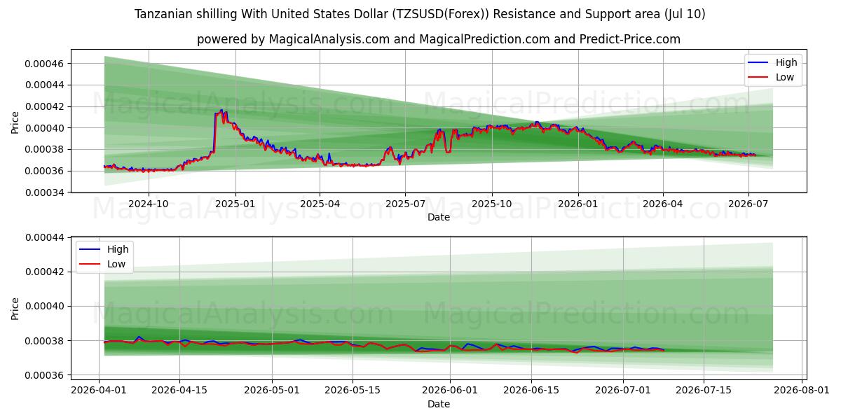  미국 달러로 탄자니아 실링 (TZSUSD(Forex)) Support and Resistance area (09 Jul) 