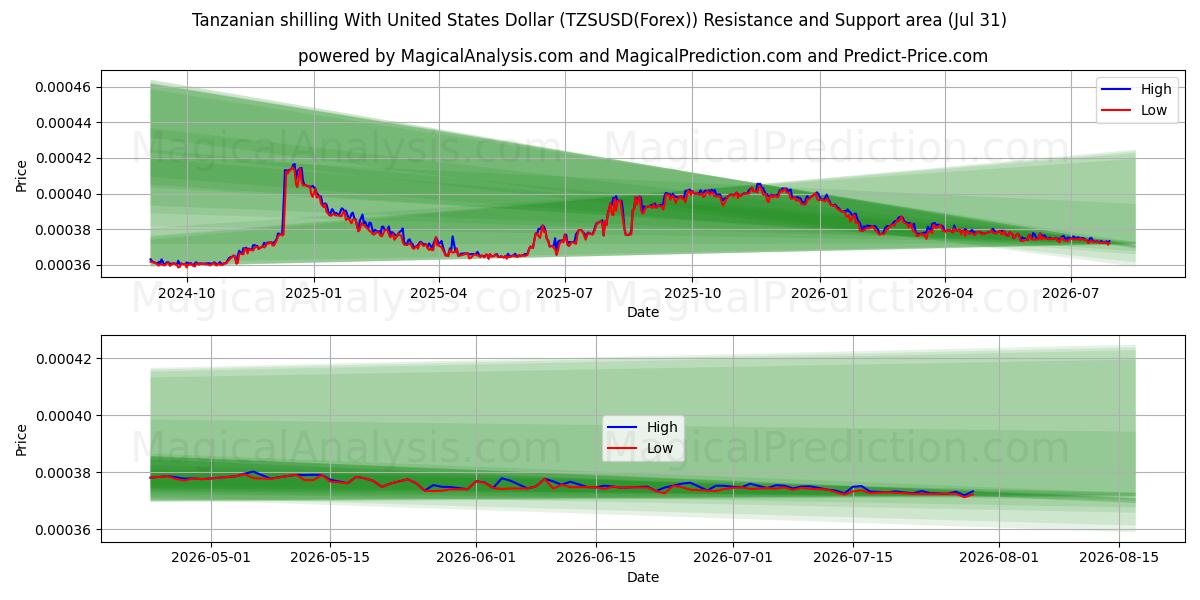  미국 달러로 탄자니아 실링 (TZSUSD(Forex)) Support and Resistance area (30 Jul) 