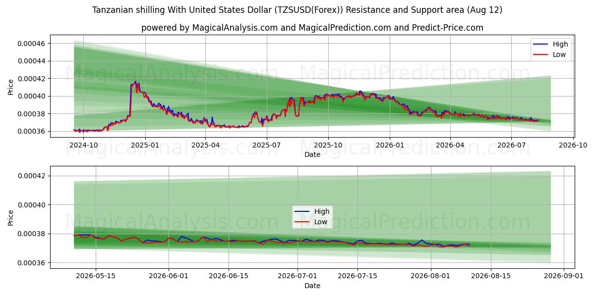  Tanzaniaanse shilling met Amerikaanse dollar (TZSUSD(Forex)) Support and Resistance area (11 Aug) 