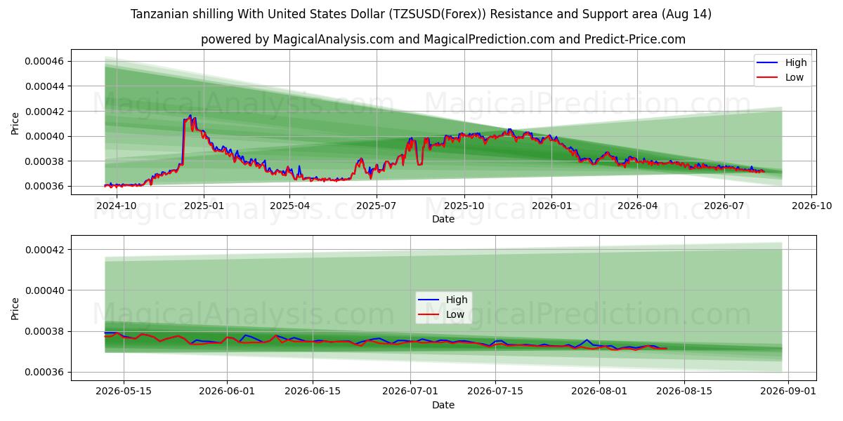  Tansania-Schilling mit US-Dollar (TZSUSD(Forex)) Support and Resistance area (13 Aug) 