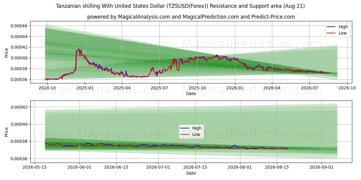  Tanzaniansk shilling med amerikanske dollar (TZSUSD(Forex)) Support and Resistance area (20 Aug) 