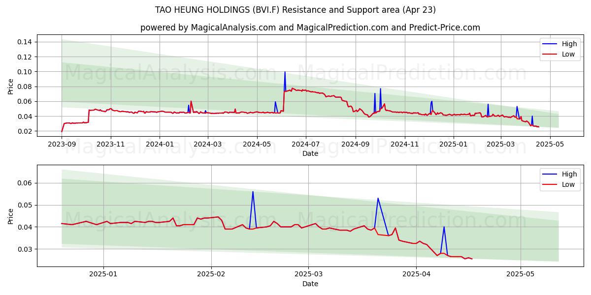  TAO HEUNG HOLDINGS (BVI.F) Support and Resistance area (23 Apr) 