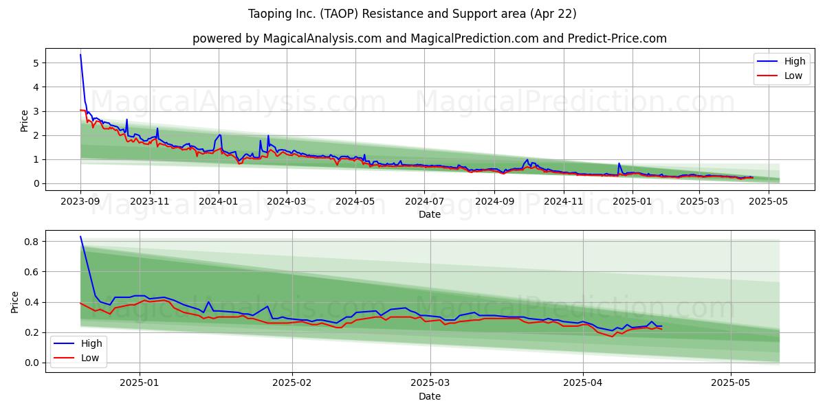  Taoping Inc. (TAOP) Support and Resistance area (22 Apr) 