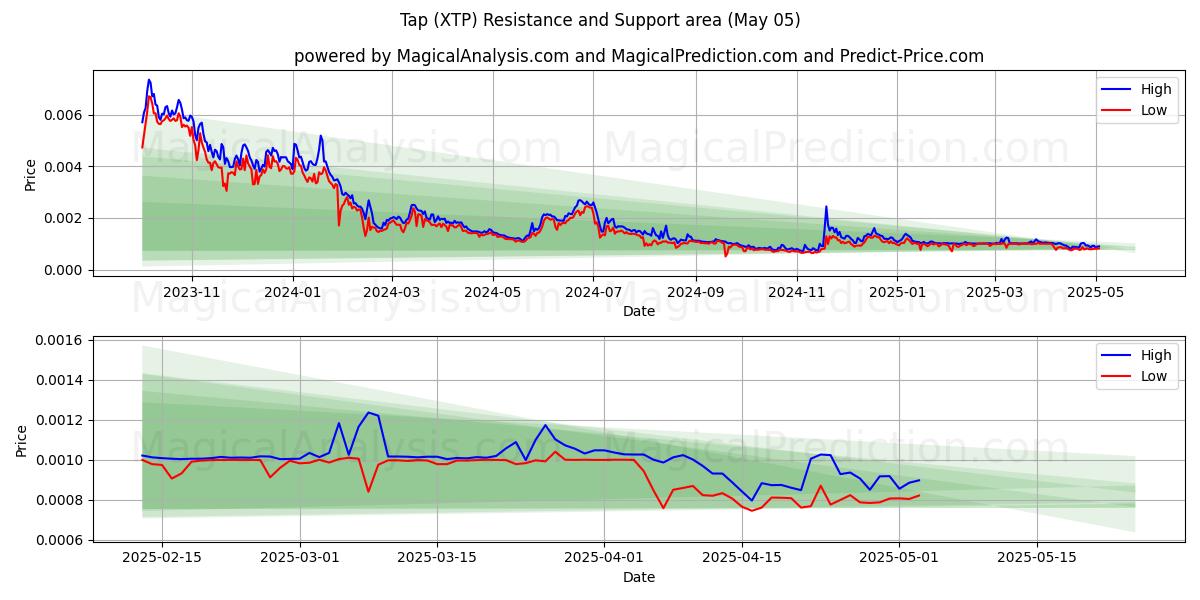 नल (XTP) Support and Resistance area (05 May) नल (XTP) Support and Resistance area (05 May)