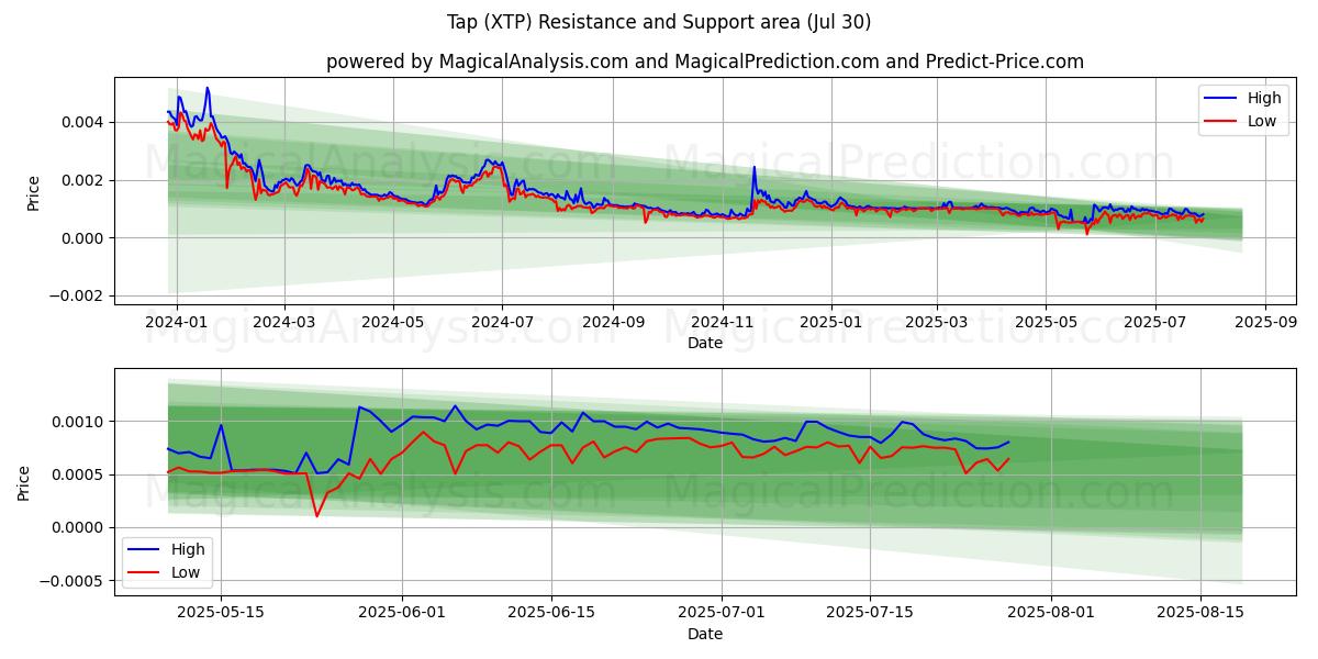  Кран (XTP) Support and Resistance area (29 Jul) 