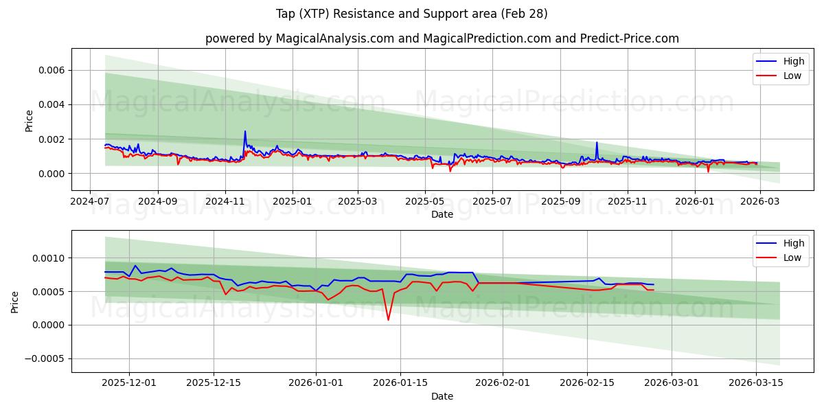  Klopfen (XTP) Support and Resistance area (27 Feb) 