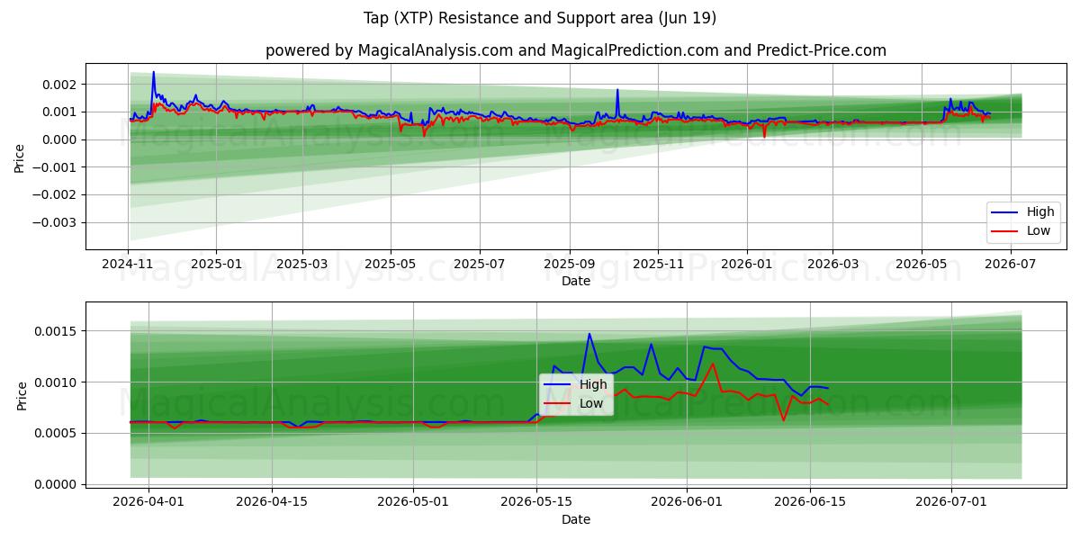  Rubinetto (XTP) Support and Resistance area (18 Jun) 