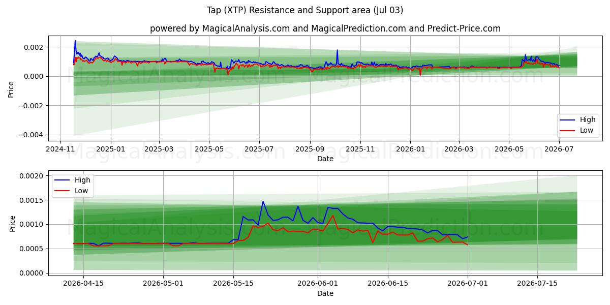  नल (XTP) Support and Resistance area (02 Jul) 