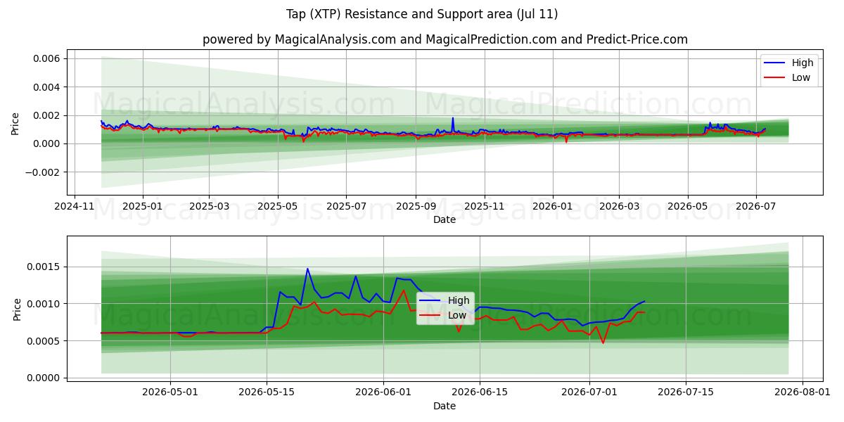  Grifo (XTP) Support and Resistance area (10 Jul) 