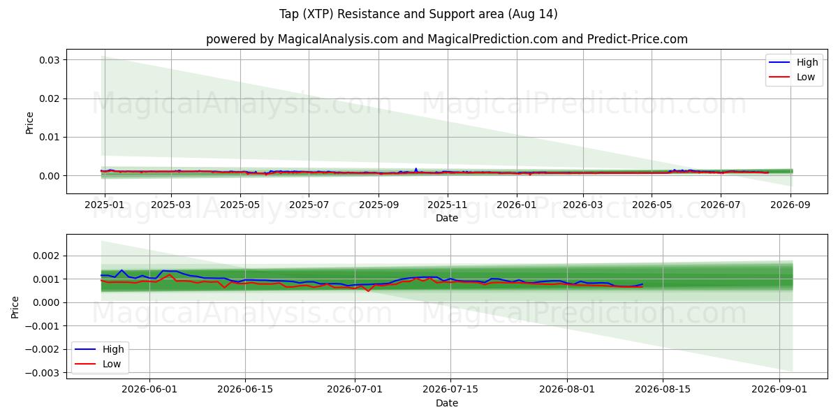  Trykk på (XTP) Support and Resistance area (13 Aug) 