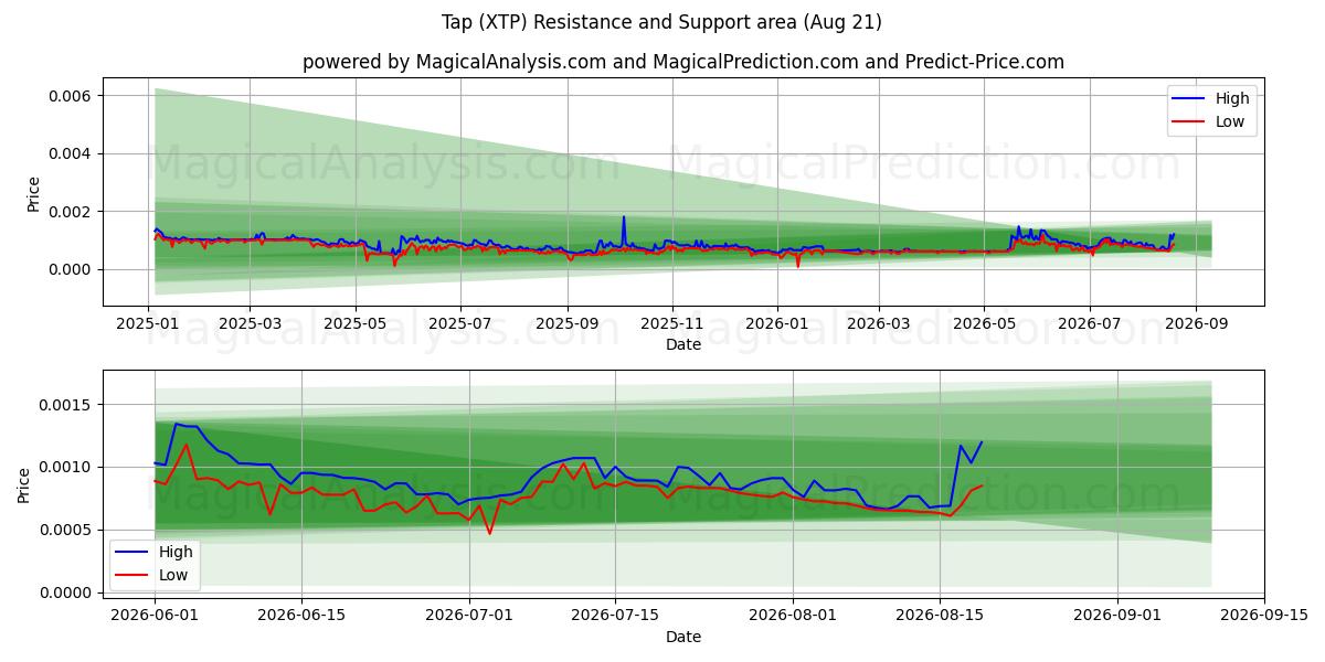  수도꼭지 (XTP) Support and Resistance area (20 Aug) 