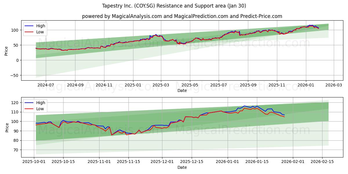  Tapestry Inc. (COY.SG) Support and Resistance area (29 Jan) 
