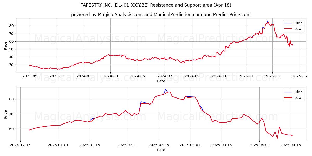  TAPESTRY INC.  DL-,01 (COY.BE) Support and Resistance area (18 Apr) 