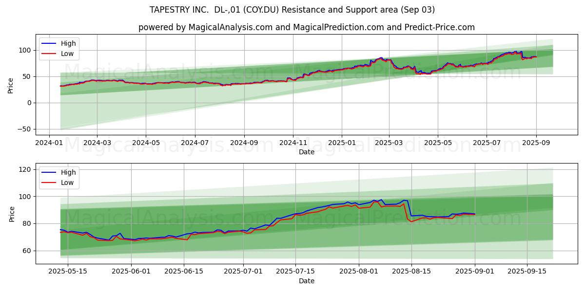  TAPESTRY INC.  DL-,01 (COY.DU) Support and Resistance area (02 Sep) 