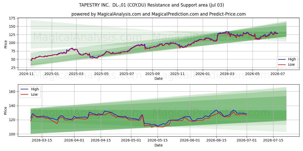 TAPESTRY INC.  DL-,01 (COY.DU) Support and Resistance area (02 Jul) 