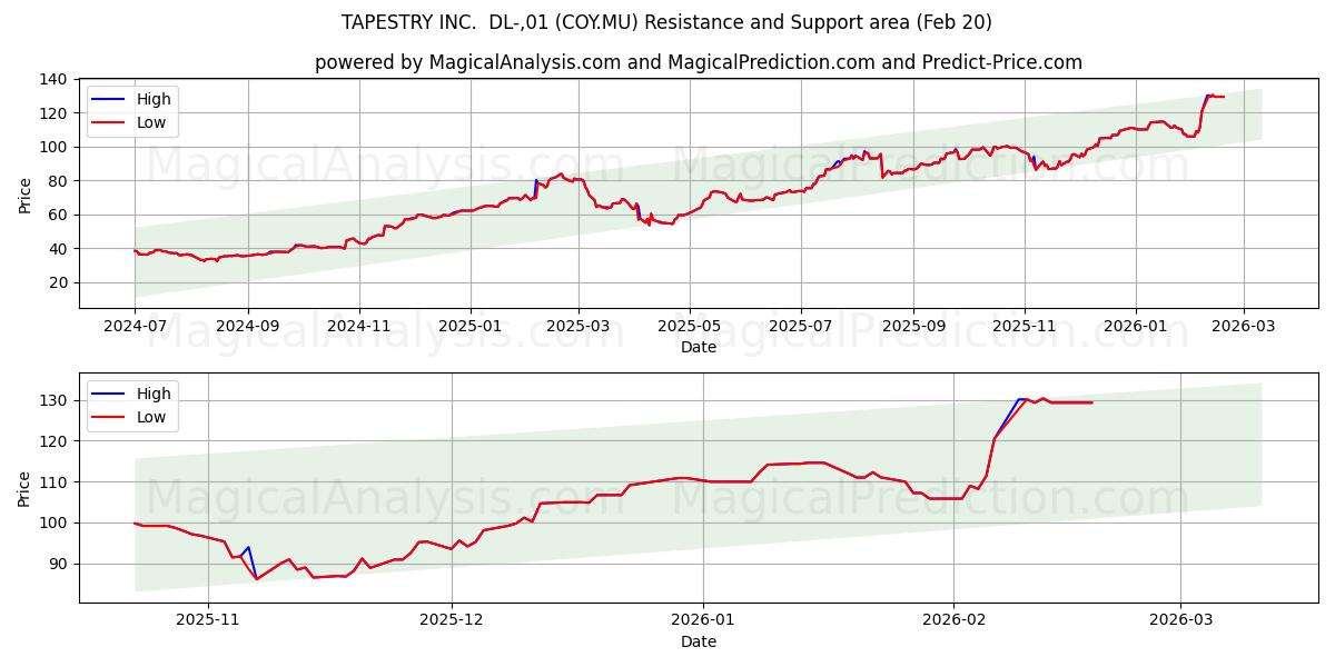  TAPESTRY INC.  DL-,01 (COY.MU) Support and Resistance area (19 Feb) 