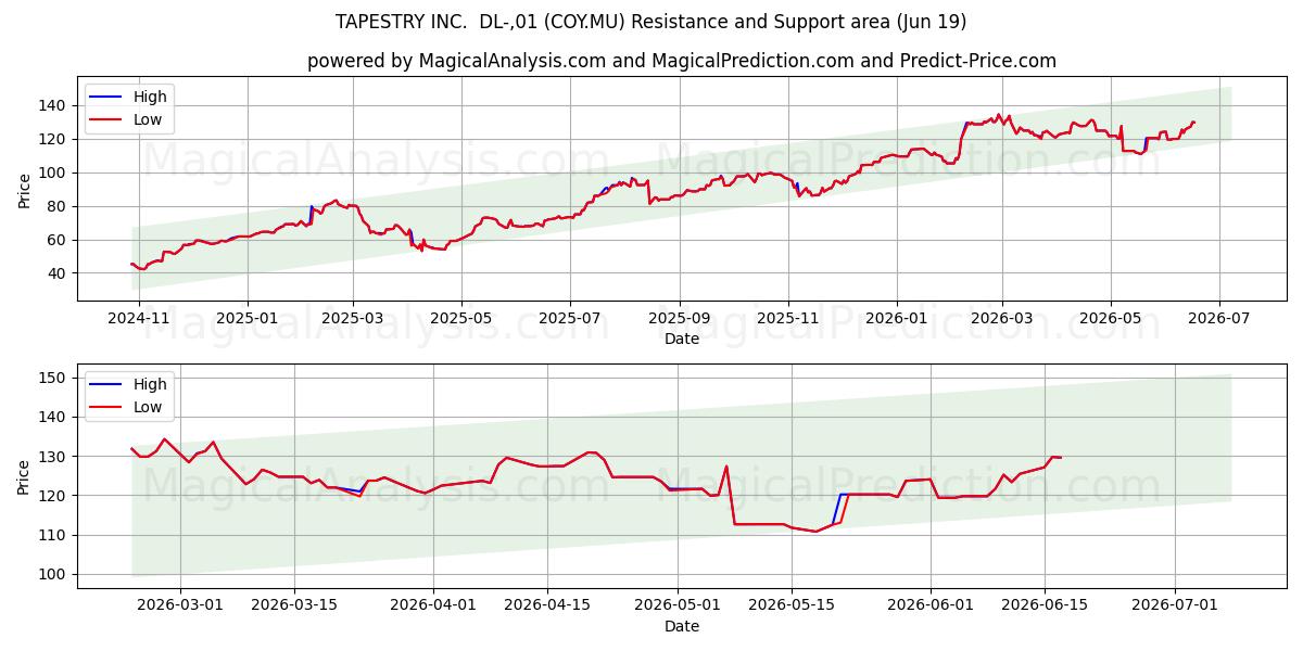  TAPESTRY INC.  DL-,01 (COY.MU) Support and Resistance area (18 Jun) 