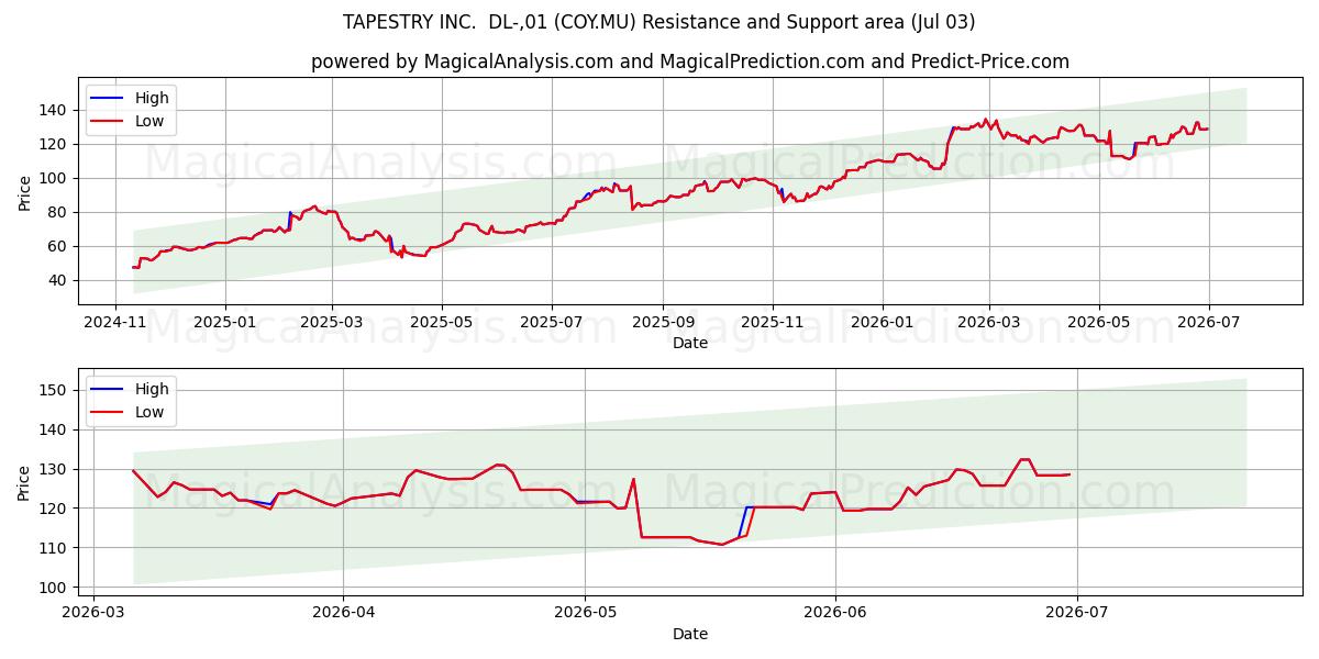  TAPESTRY INC.  DL-,01 (COY.MU) Support and Resistance area (02 Jul) 