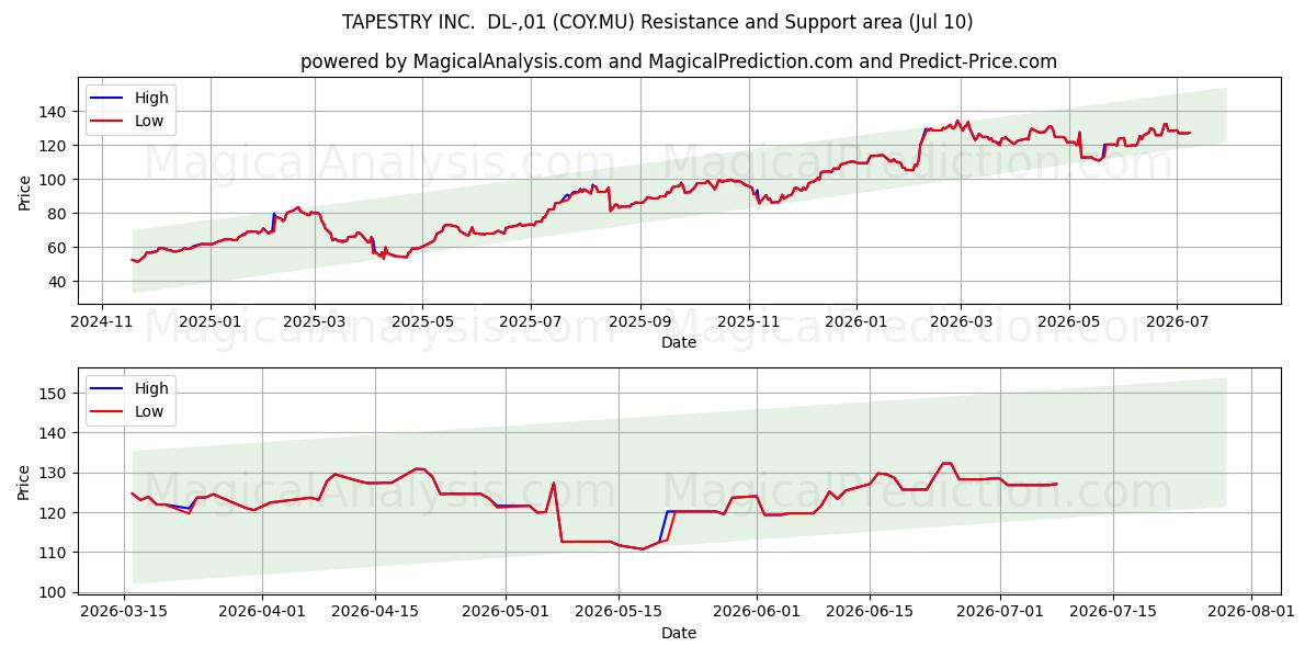  TAPESTRY INC.  DL-,01 (COY.MU) Support and Resistance area (09 Jul) 