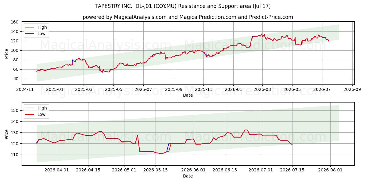  TAPESTRY INC.  DL-,01 (COY.MU) Support and Resistance area (16 Jul) 