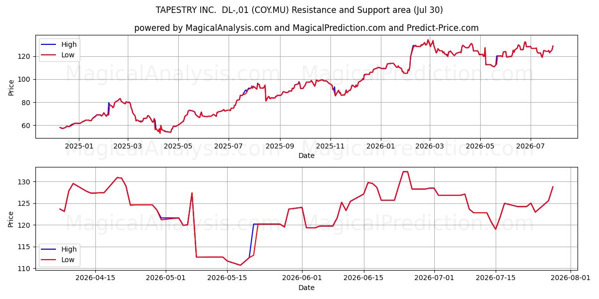  TAPESTRY INC.  DL-,01 (COY.MU) Support and Resistance area (29 Jul) 