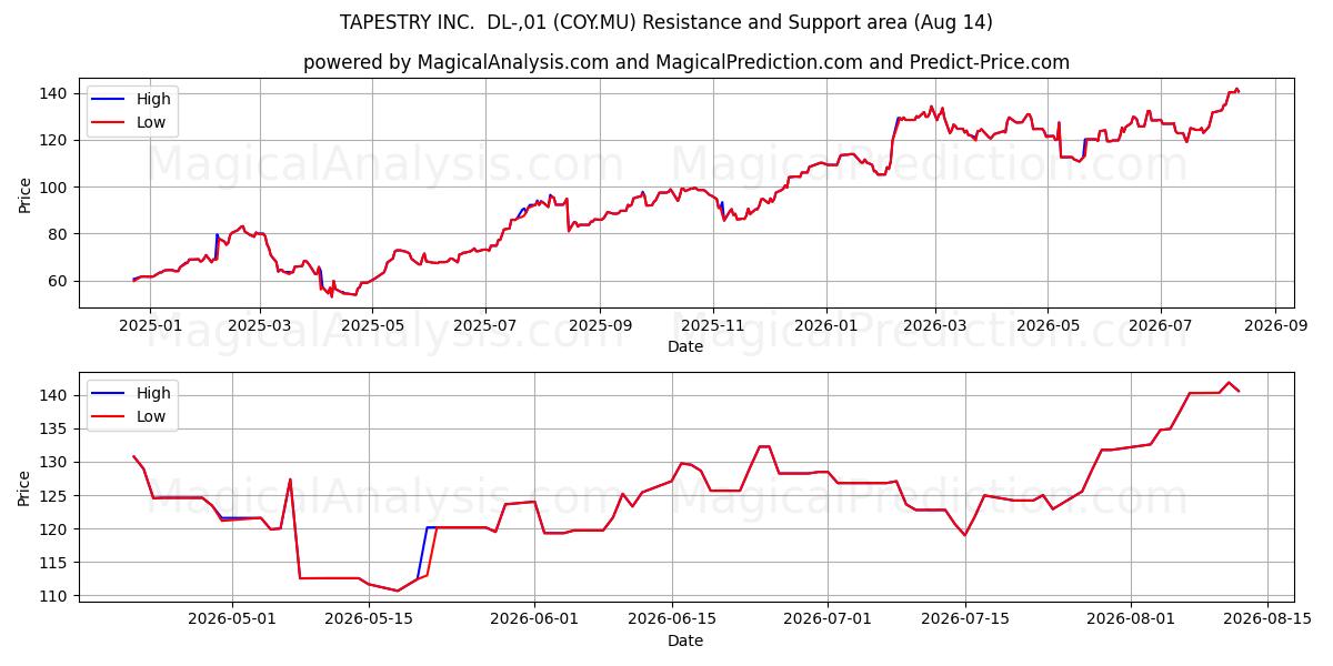  TAPESTRY INC.  DL-,01 (COY.MU) Support and Resistance area (13 Aug) 