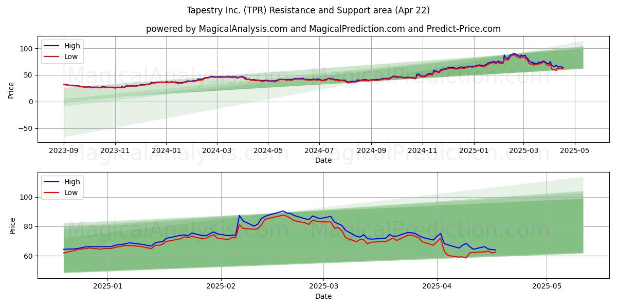  Tapestry Inc. (TPR) Support and Resistance area (22 Apr) 