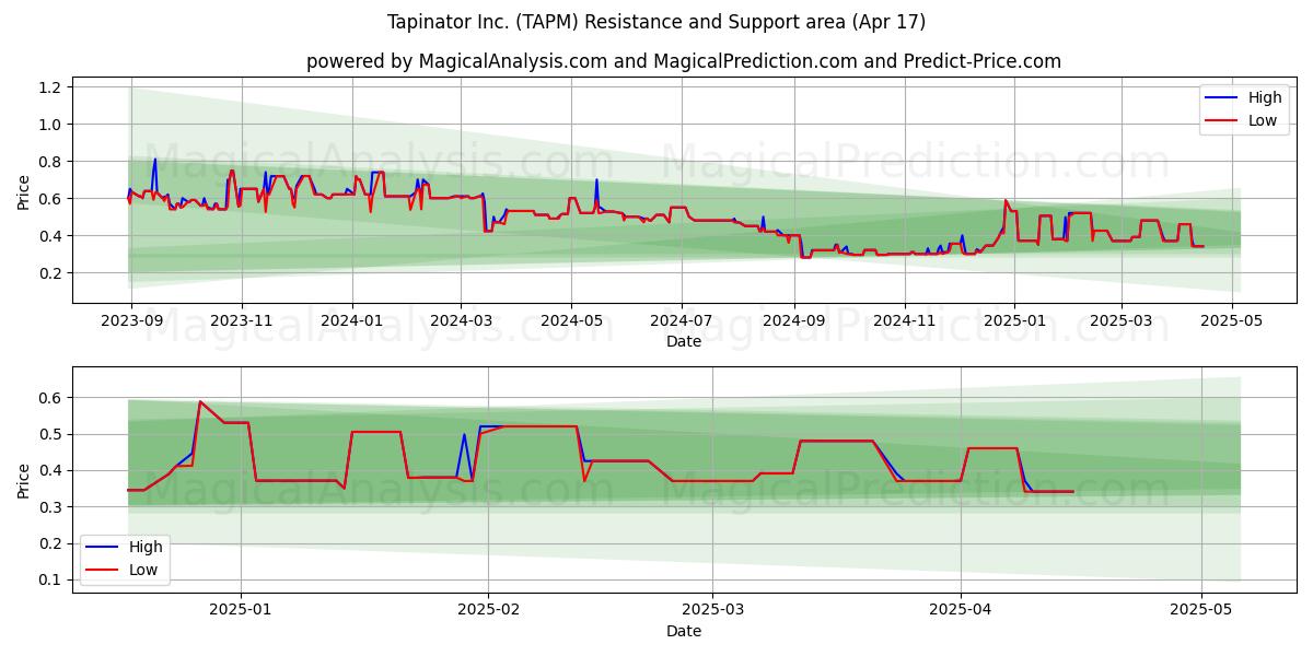  Tapinator Inc. (TAPM) Support and Resistance area (17 Apr) 