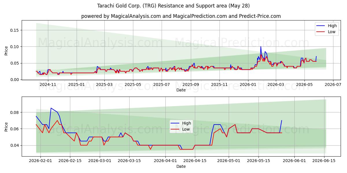  Tarachi Gold Corp. (TRG) Support and Resistance area (27 May) 