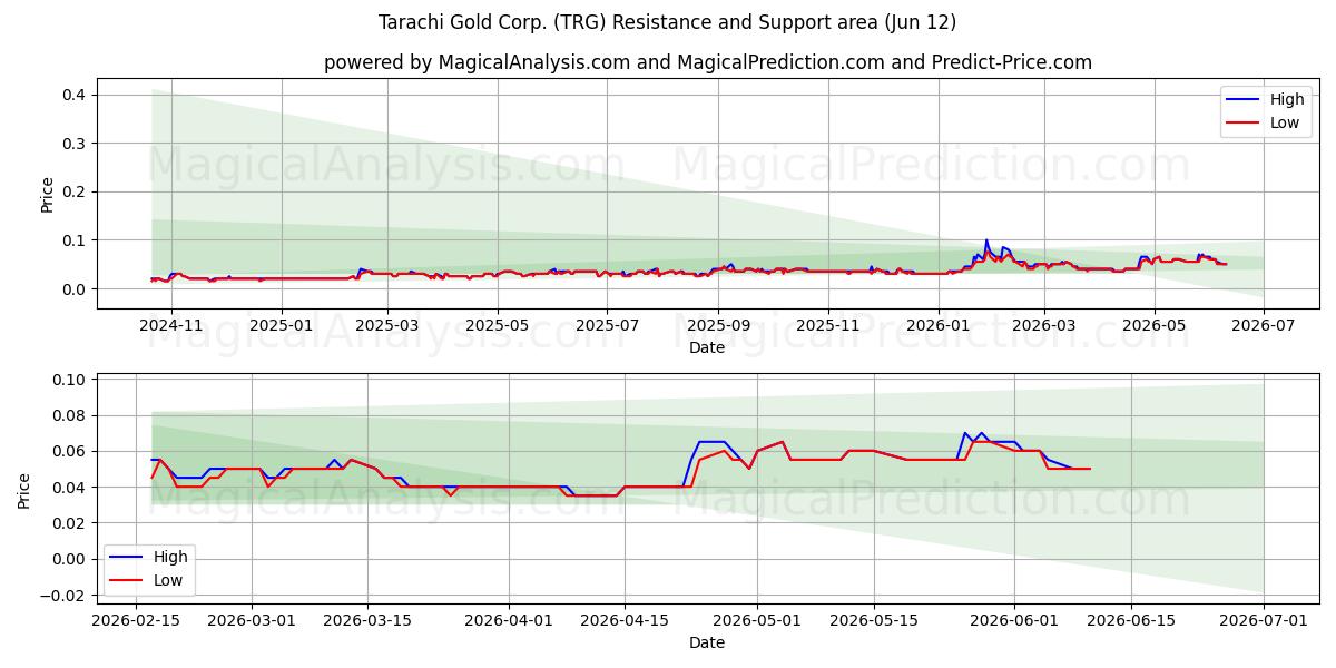  Tarachi Gold Corp. (TRG) Support and Resistance area (11 Jun) 