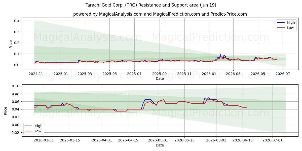  Tarachi Gold Corp. (TRG) Support and Resistance area (18 Jun) 