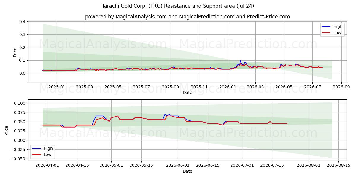  Tarachi Gold Corp. (TRG) Support and Resistance area (23 Jul) 
