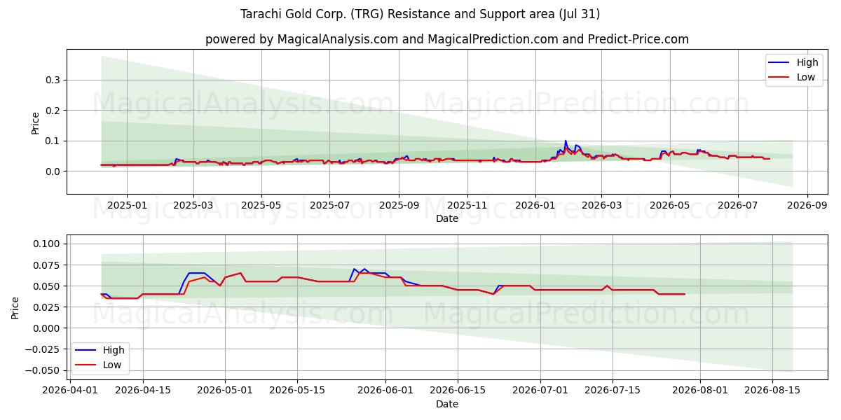  Tarachi Gold Corp. (TRG) Support and Resistance area (30 Jul) 