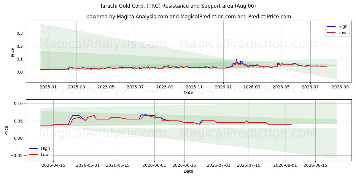  Tarachi Gold Corp. (TRG) Support and Resistance area (05 Aug) 