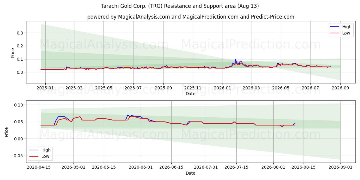  Tarachi Gold Corp. (TRG) Support and Resistance area (12 Aug) 