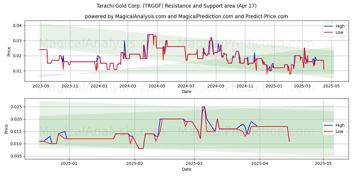  Tarachi Gold Corp. (TRGGF) Support and Resistance area (17 Apr) 