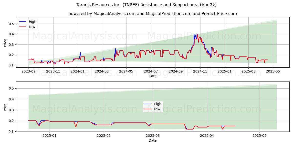  Taranis Resources Inc. (TNREF) Support and Resistance area (22 Apr) 