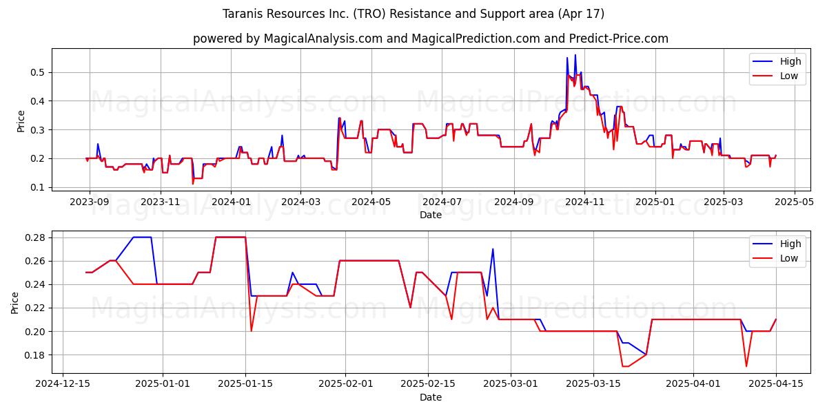  Taranis Resources Inc. (TRO) Support and Resistance area (17 Apr) 