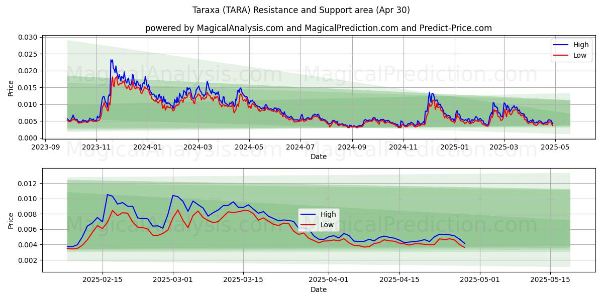 Taraxa (TARA) Support and Resistance area (30 Apr) Taraxa (TARA) Support and Resistance area (30 Apr)