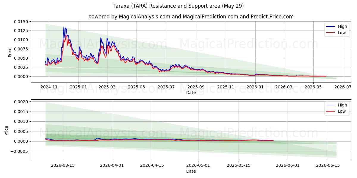  Taraxá (TARA) Support and Resistance area (28 May) 