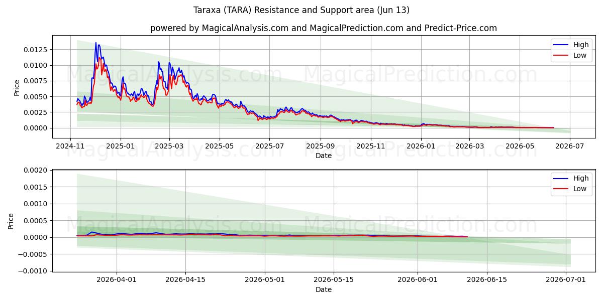  Taraxa (TARA) Support and Resistance area (12 Jun) 