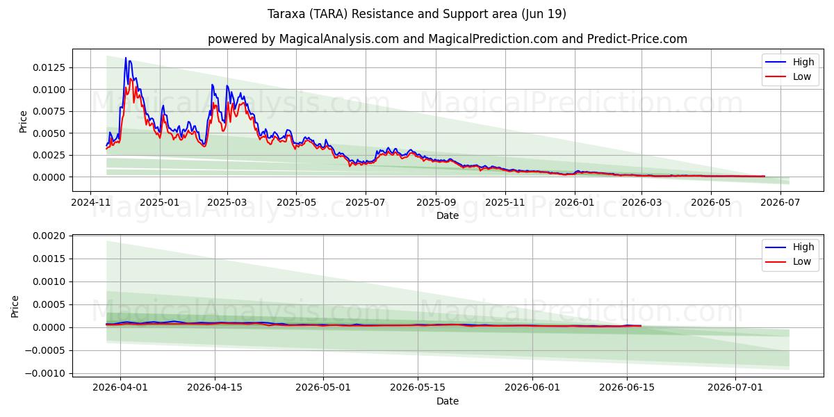  Taraxa (TARA) Support and Resistance area (18 Jun) 