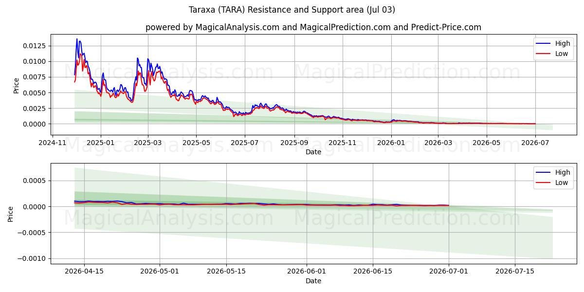  Таракса (TARA) Support and Resistance area (02 Jul) 