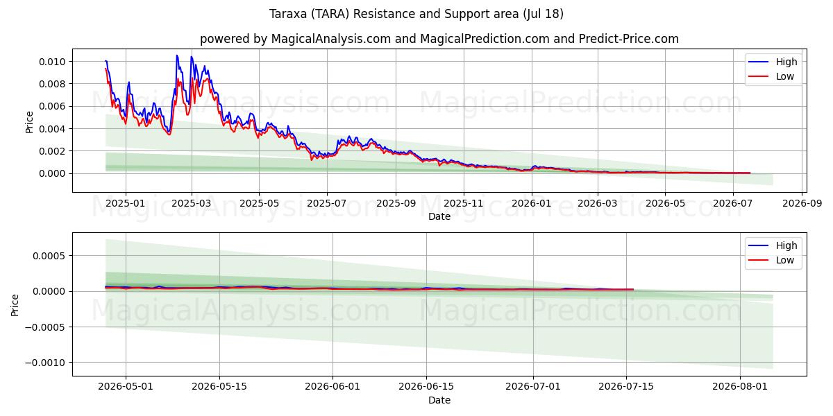  Taraxa (TARA) Support and Resistance area (17 Jul) 