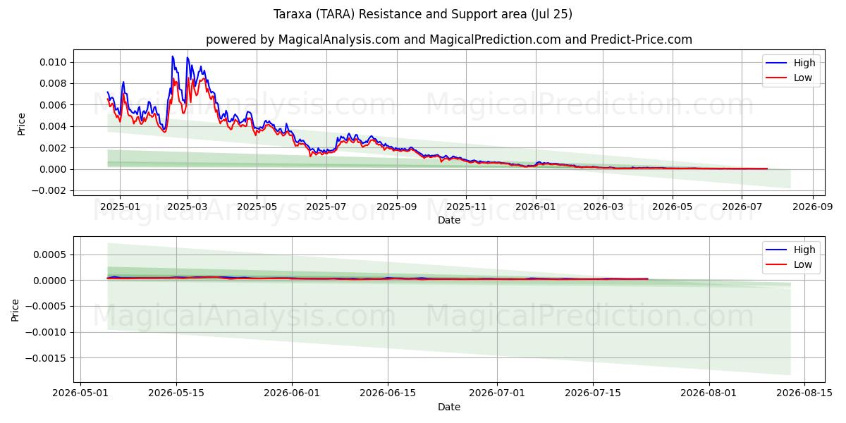  タラクサ (TARA) Support and Resistance area (24 Jul) 