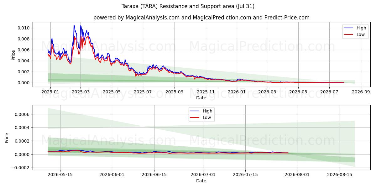  Taraxá (TARA) Support and Resistance area (30 Jul) 