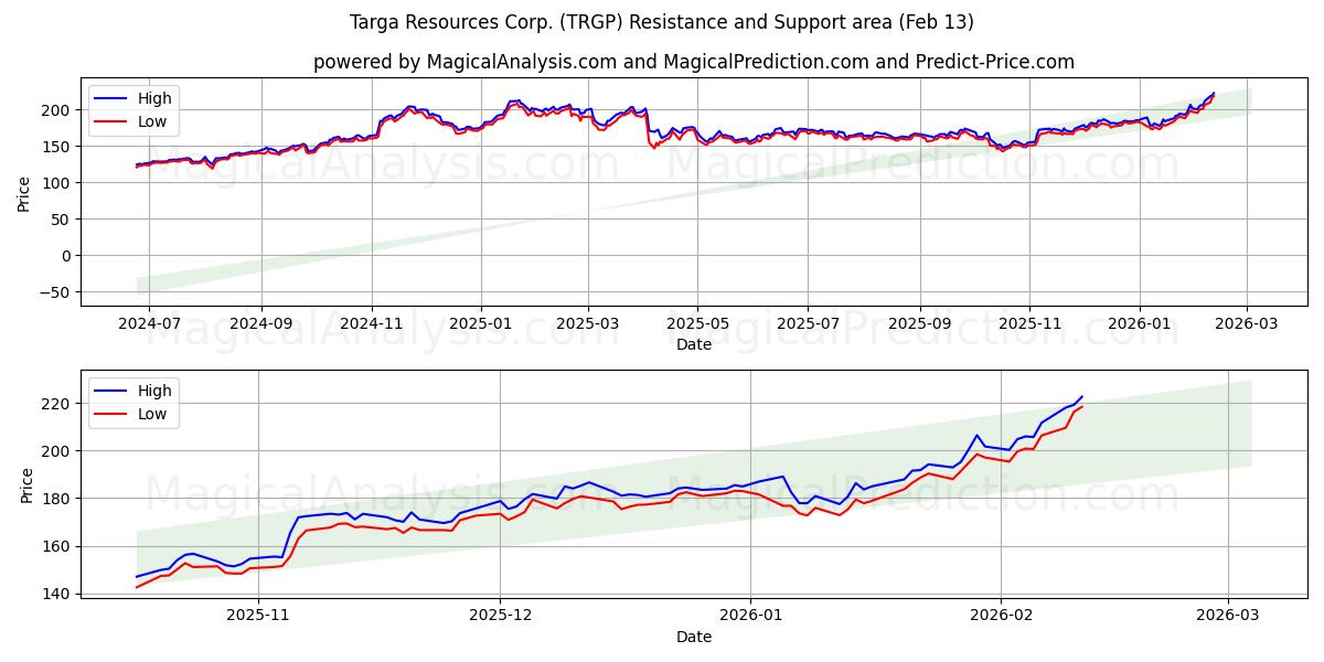  Targa Resources Corp. (TRGP) Support and Resistance area (12 Feb) 