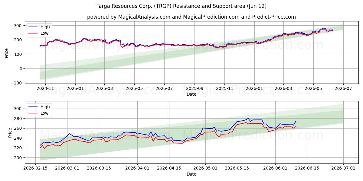  Targa Resources Corp. (TRGP) Support and Resistance area (11 Jun) 