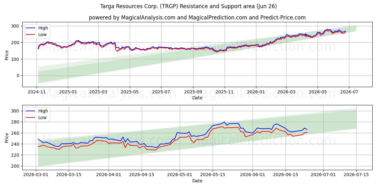  Targa Resources Corp. (TRGP) Support and Resistance area (25 Jun) 
