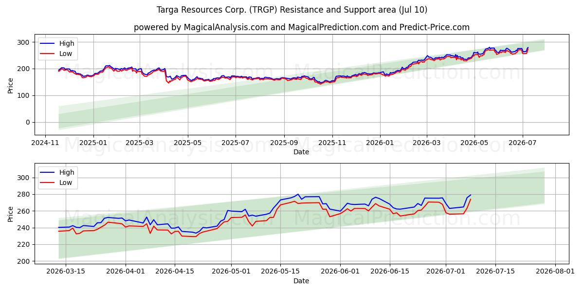  Targa Resources Corp. (TRGP) Support and Resistance area (09 Jul) 